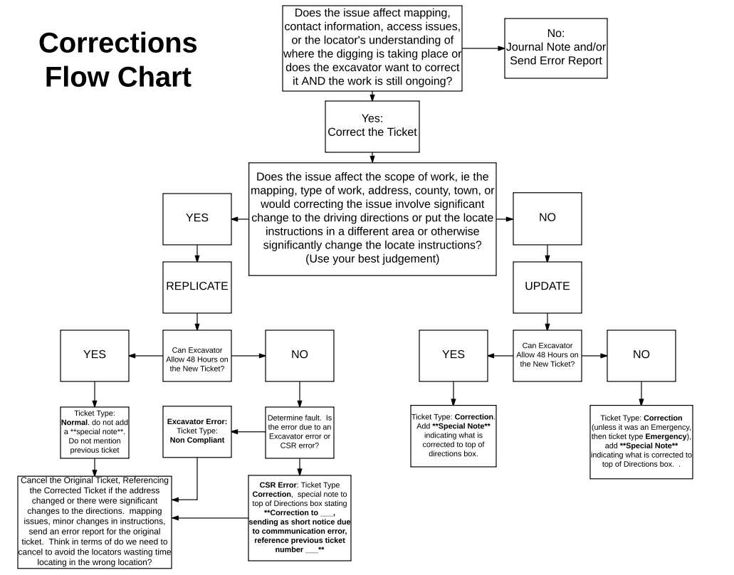 Corrections Flow Chart.png